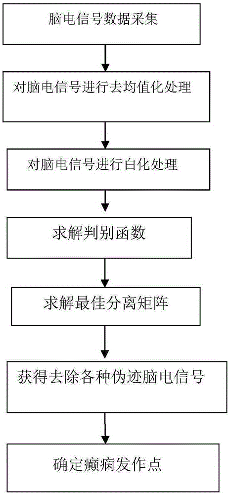 Scalp electroencephalogram (EEG) retrospective epileptic seizure point detection method and system