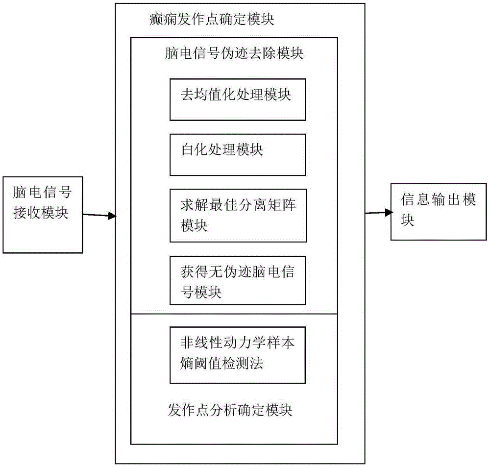 Scalp electroencephalogram (EEG) retrospective epileptic seizure point detection method and system