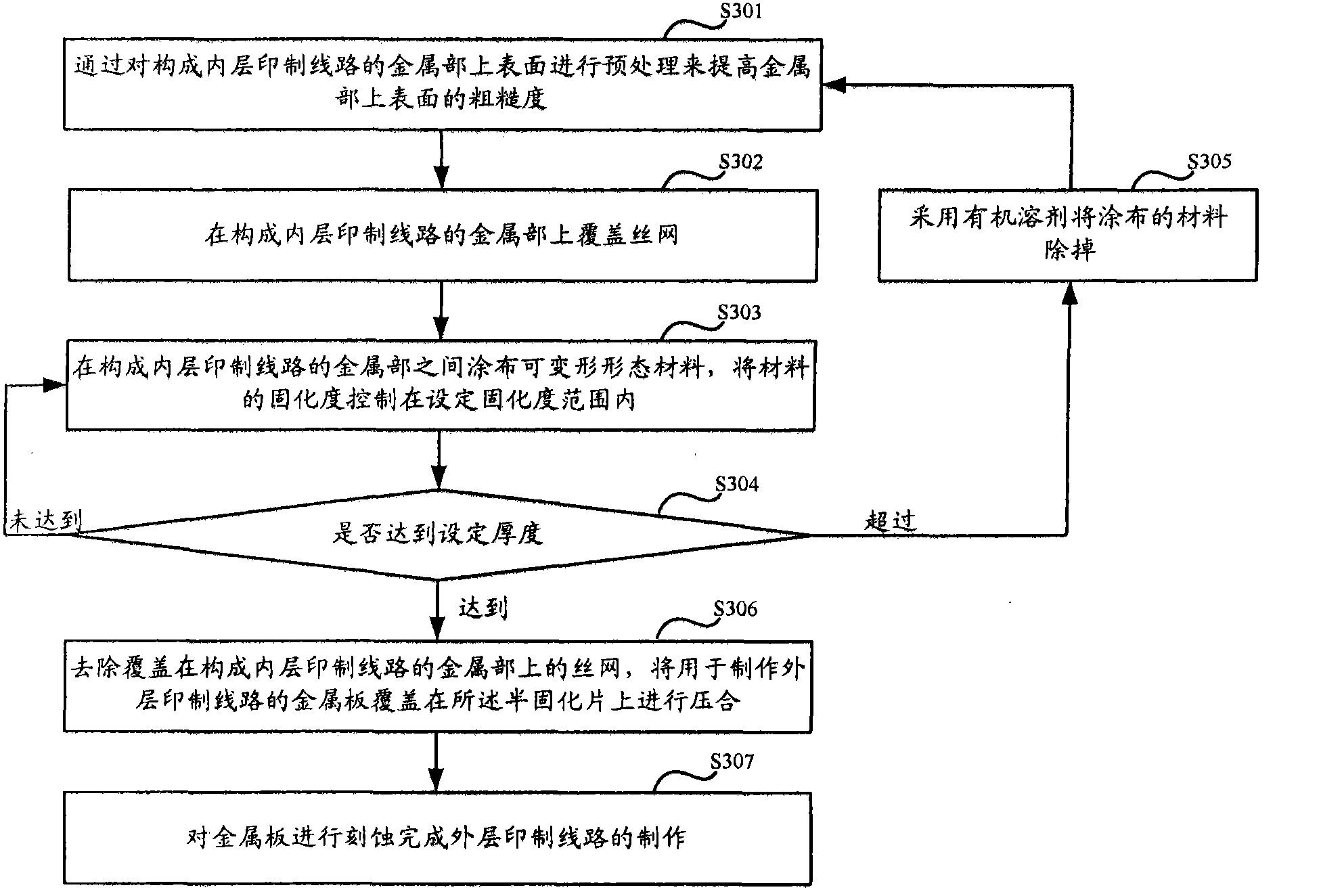 Method for manufacturing multilayer printed circuit board (PCB)