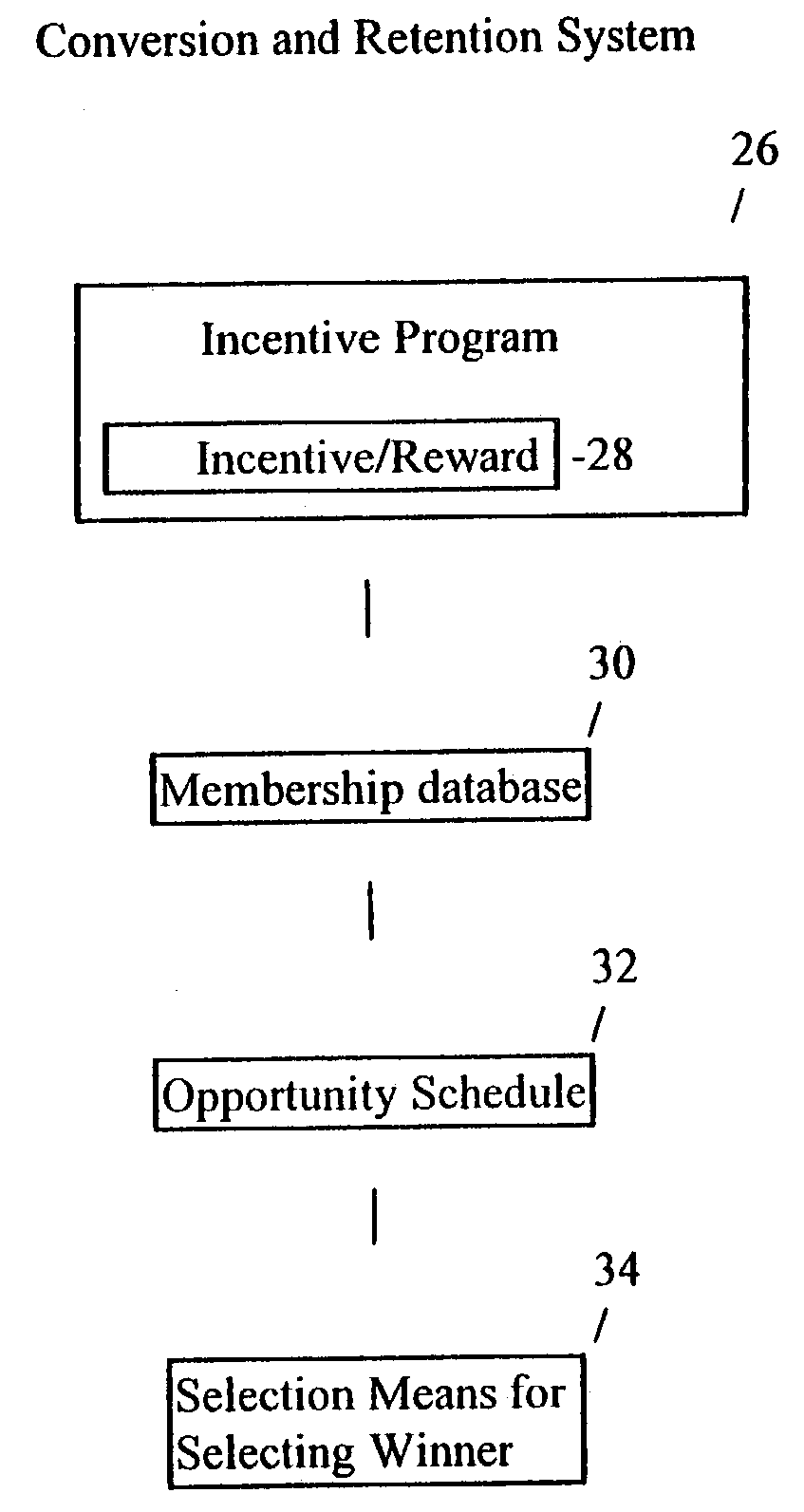 System, method and apparatus for membership retention and conversion