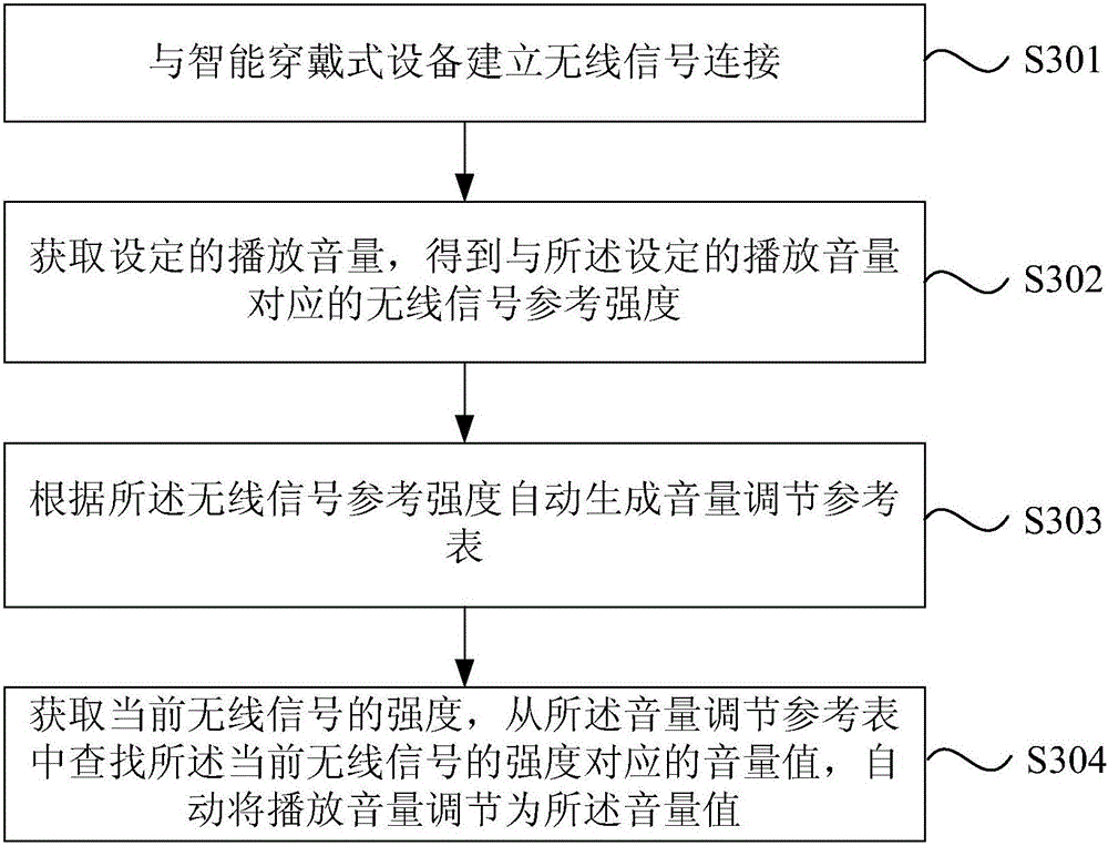 Method and device for automatically regulating playing volume of intelligent terminal