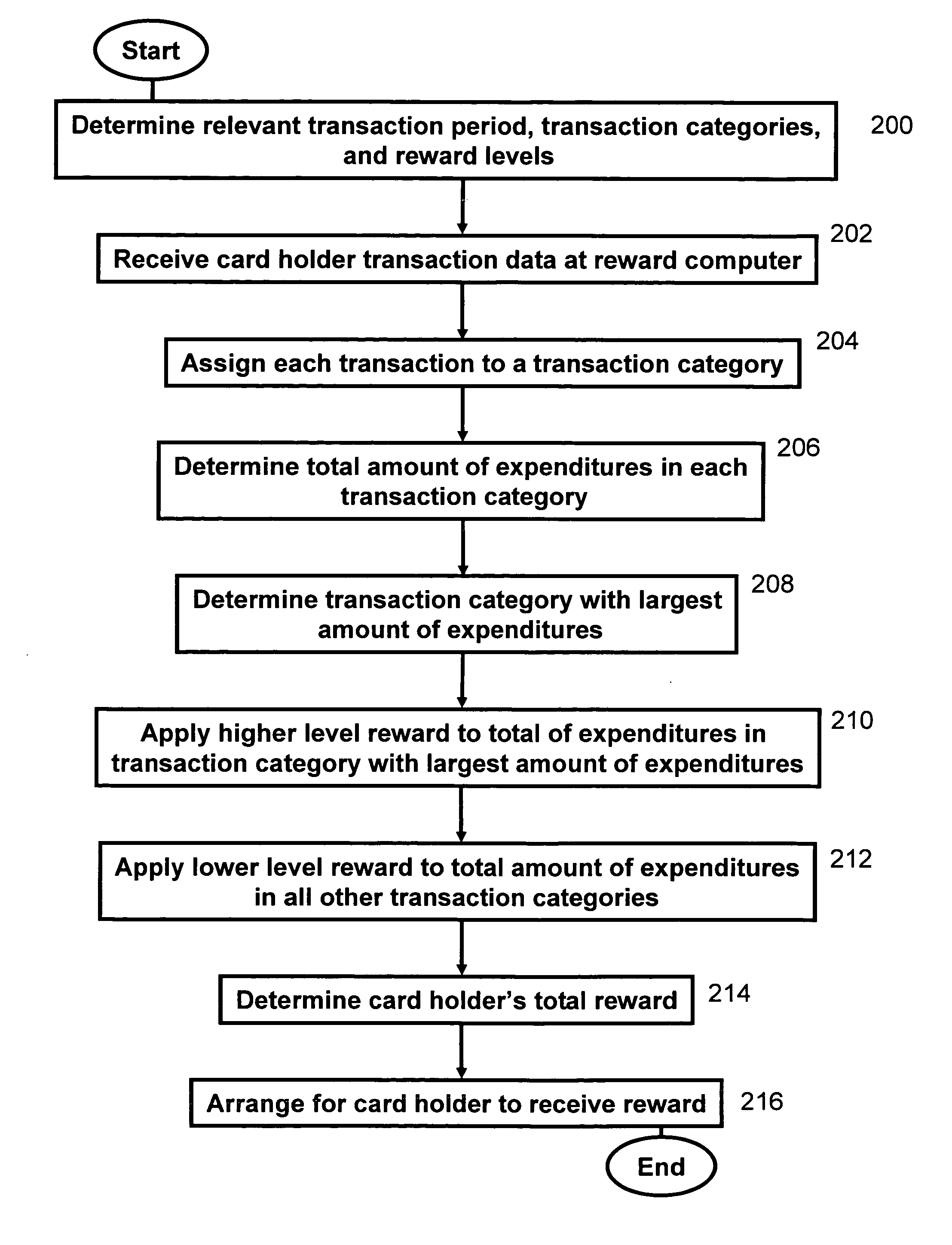 System and method for issuing rewards to card holders
