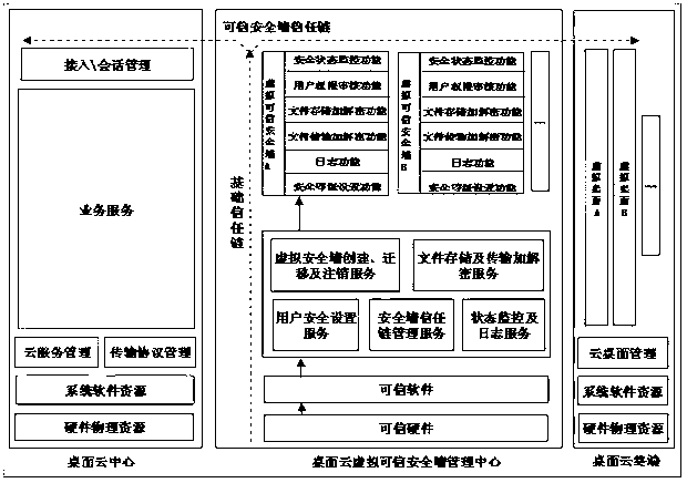 Method for building desktop cloud virtual trust safety wall