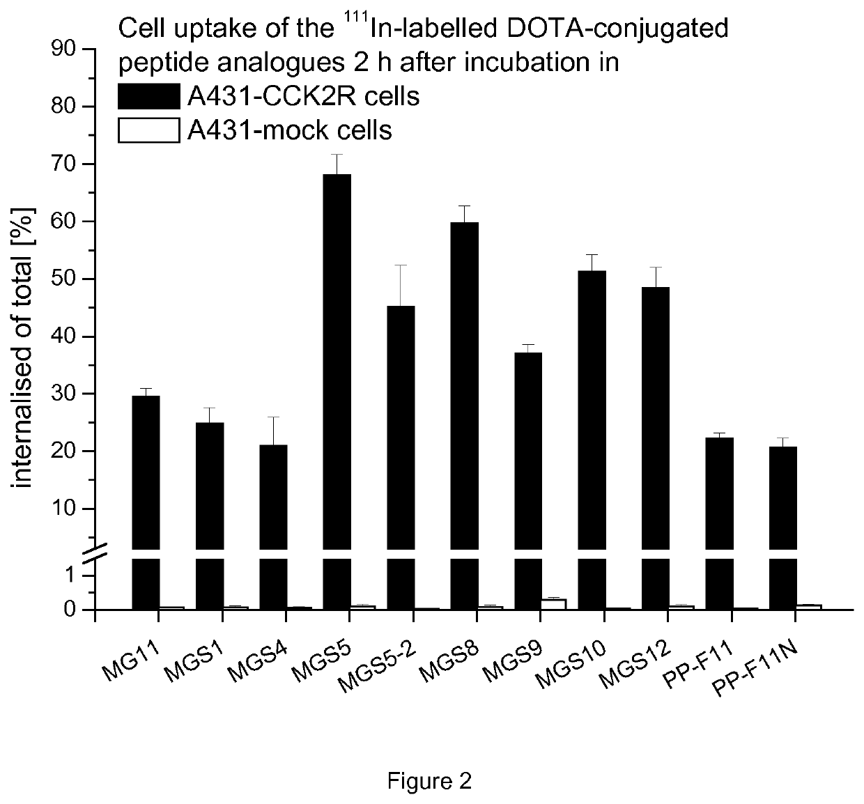 Improved pharmacokinetics and cholecystokinin-2 receptor (CCK2R) targeting for diagnosis and therapy