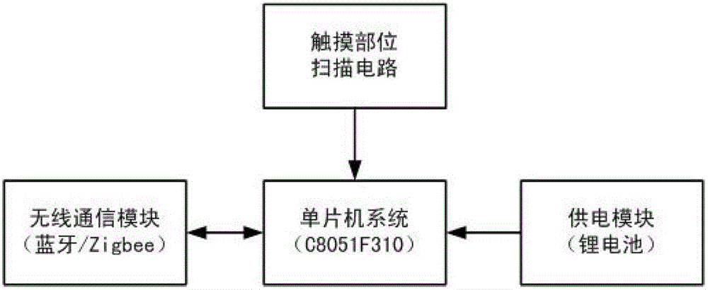 Simulation training system for carrying out batch wounded triage category and treatment process training