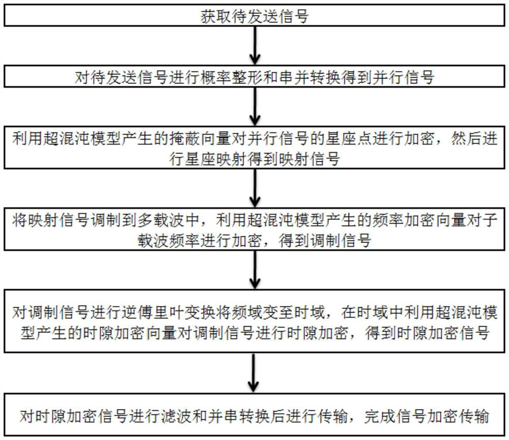 Signal encryption transmission method based on hyper-chaos model