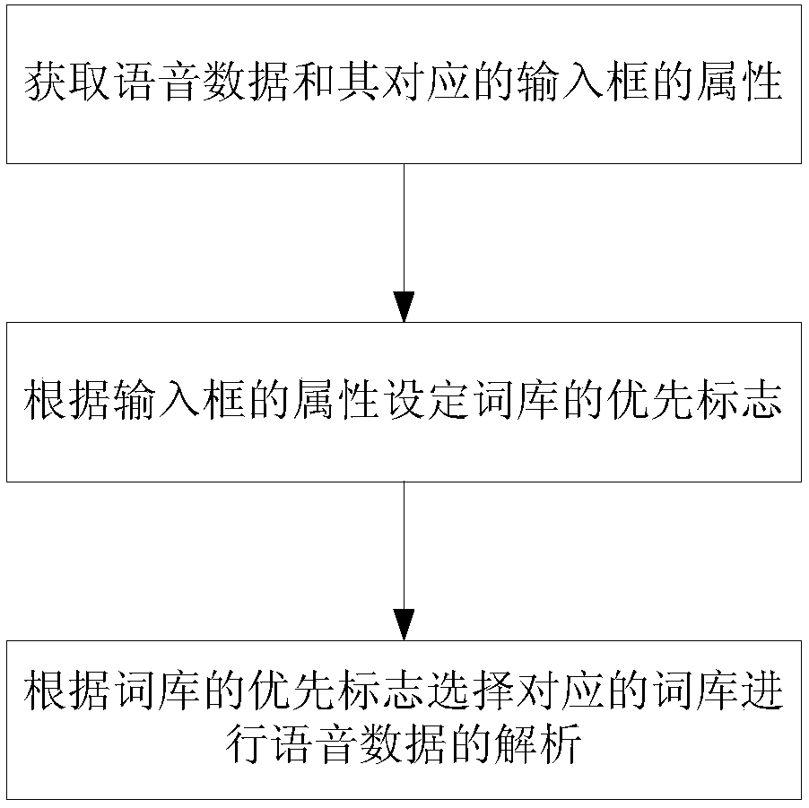 Method and system for automatically adjusting priority of speech input method vocabulary