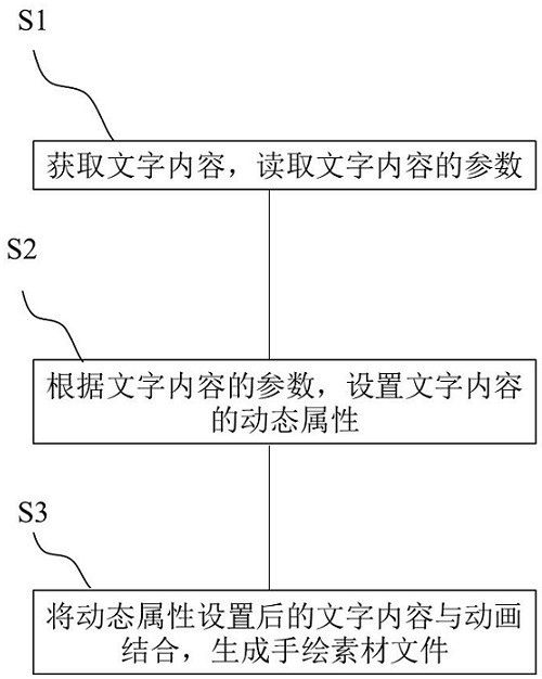 Hand drawing material manufacturing method and device based on character typesetting