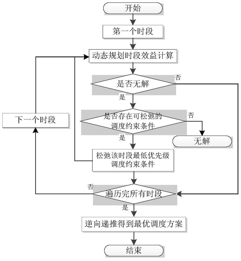 Adaptive power generation optimal dispatching method for hydropower stations based on classification and classification of constraint conditions