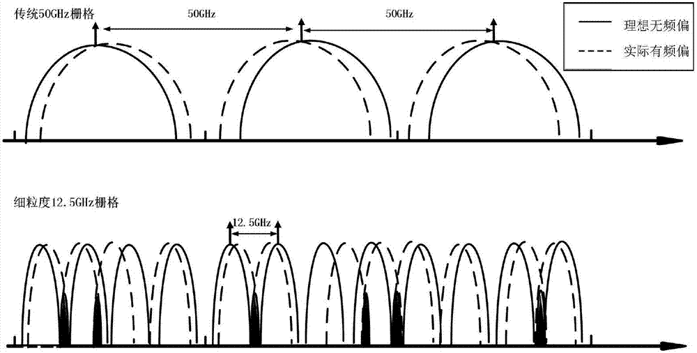 Method for reducing influence of random frequency offsets of lasers in flexible grid elastic optical network