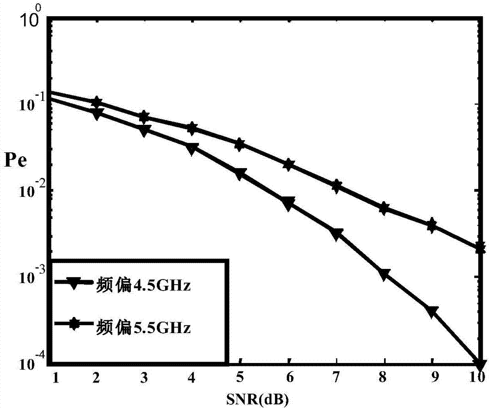 Method for reducing influence of random frequency offsets of lasers in flexible grid elastic optical network