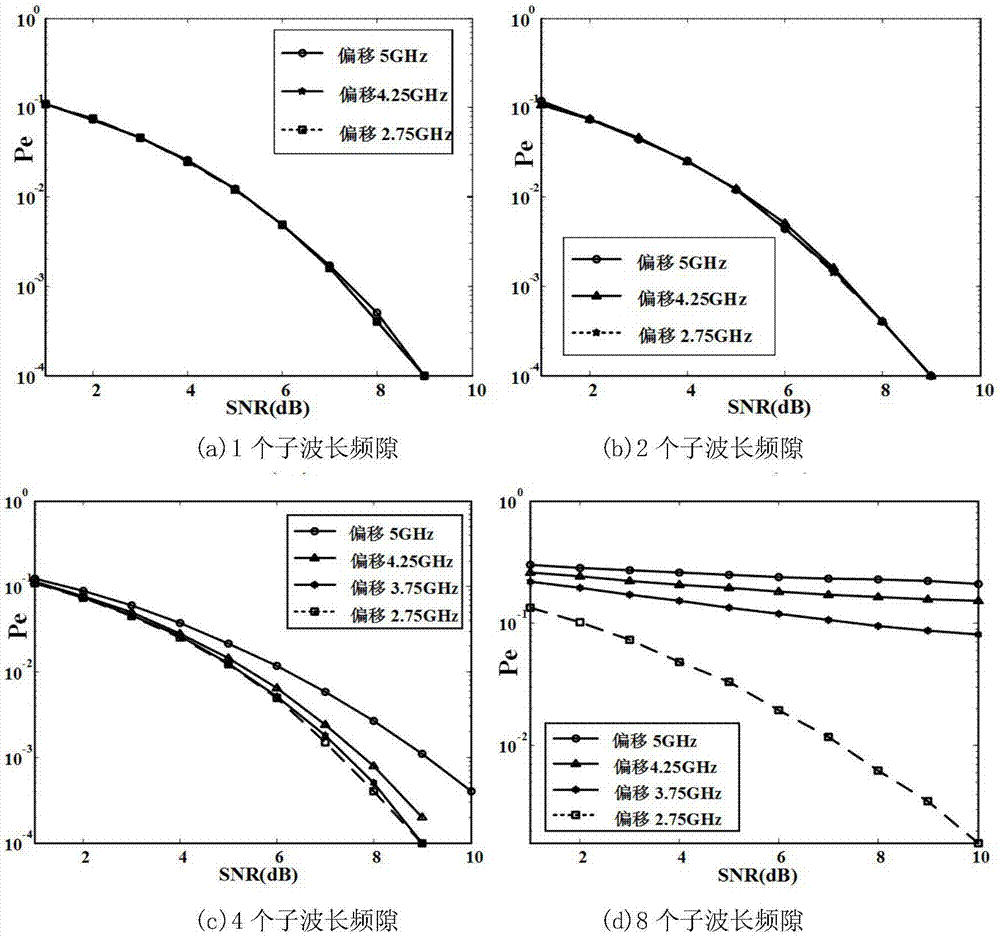 Method for reducing influence of random frequency offsets of lasers in flexible grid elastic optical network