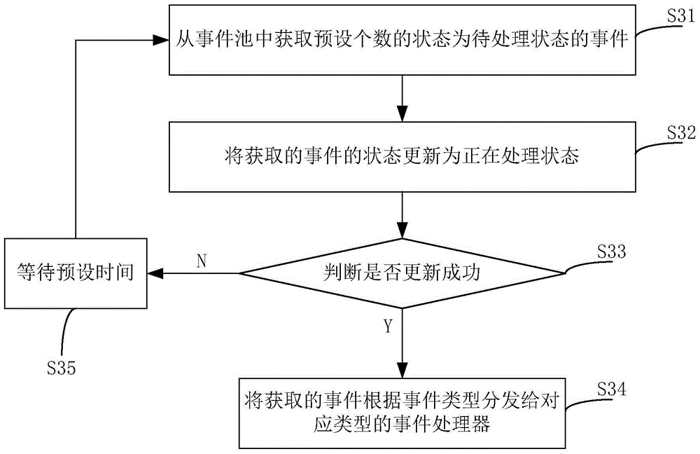 Event processing method and device in workflow operating period