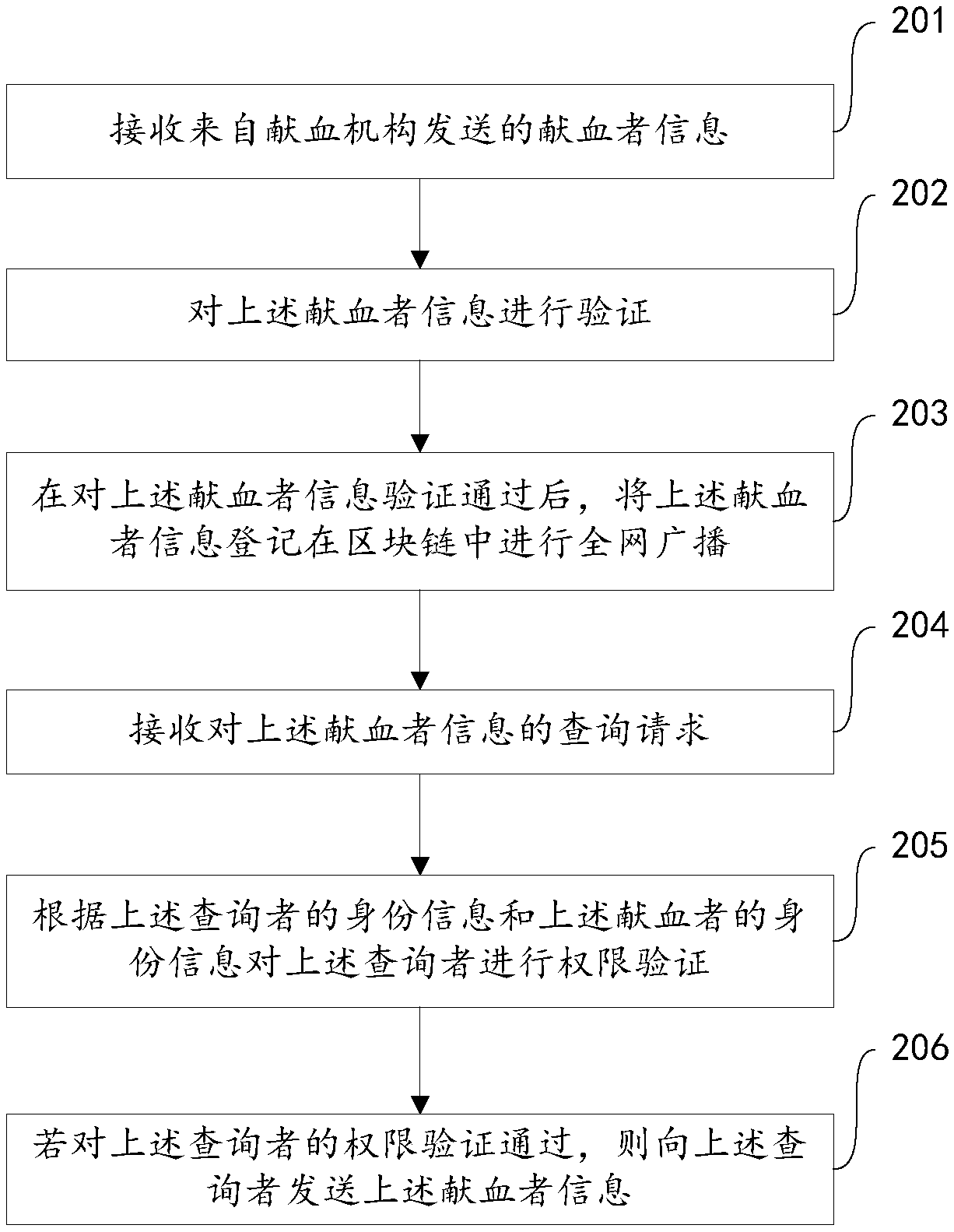Blood donation supervision method, server and computer readable medium