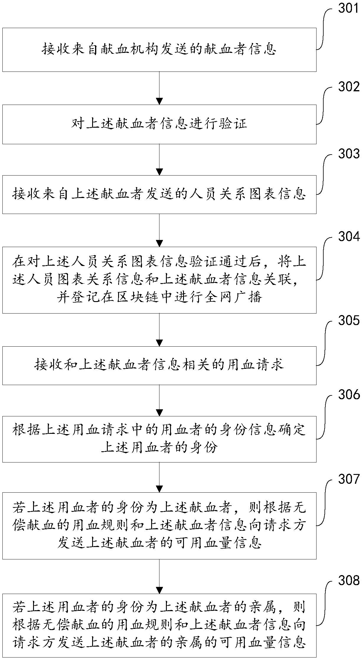 Blood donation supervision method, server and computer readable medium