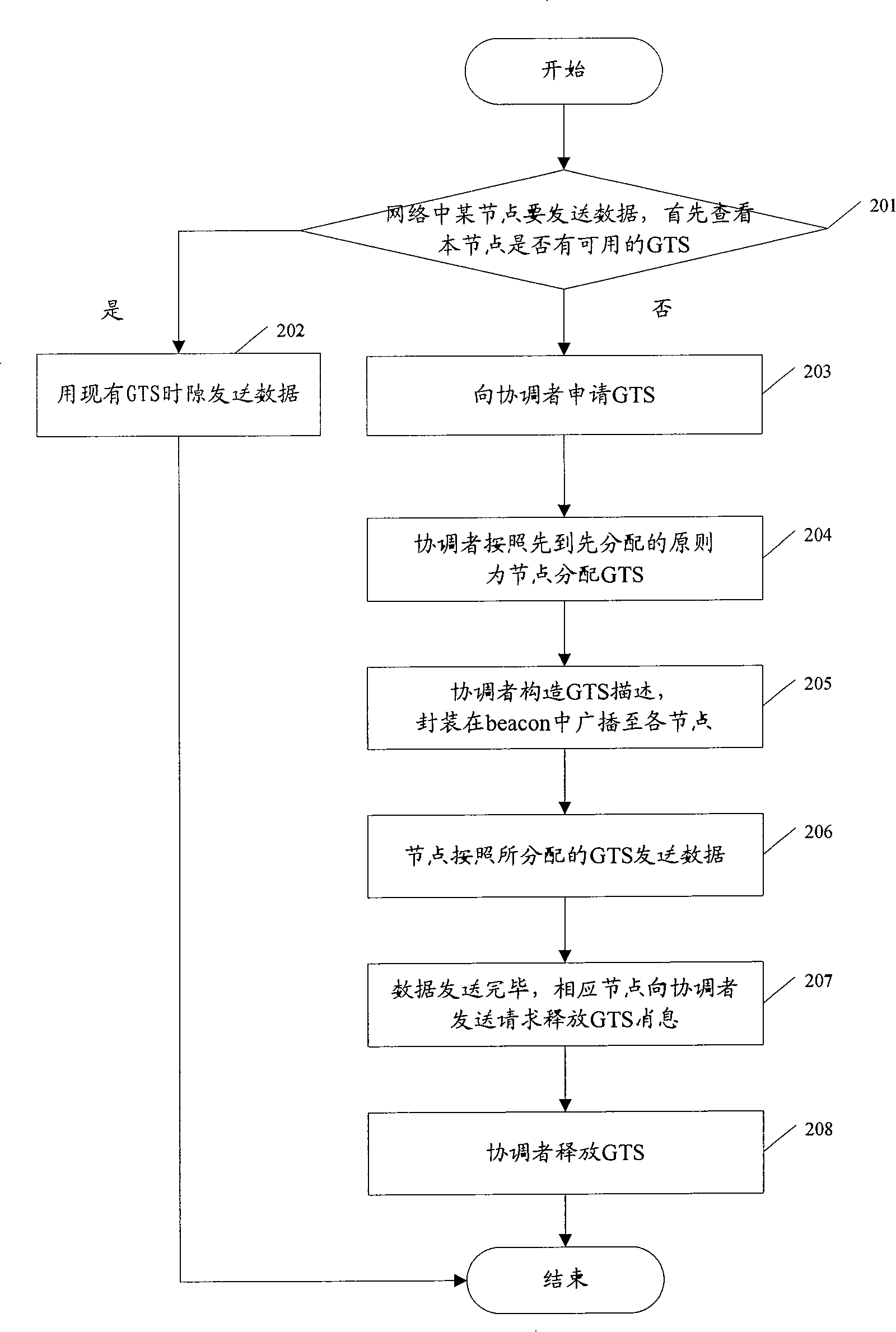 A method and system for data transmission and node devices and coordination device
