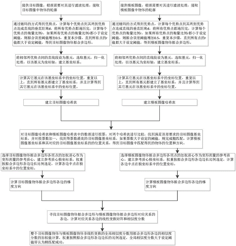 Matching method suitable for IC packaging equipment deformation object