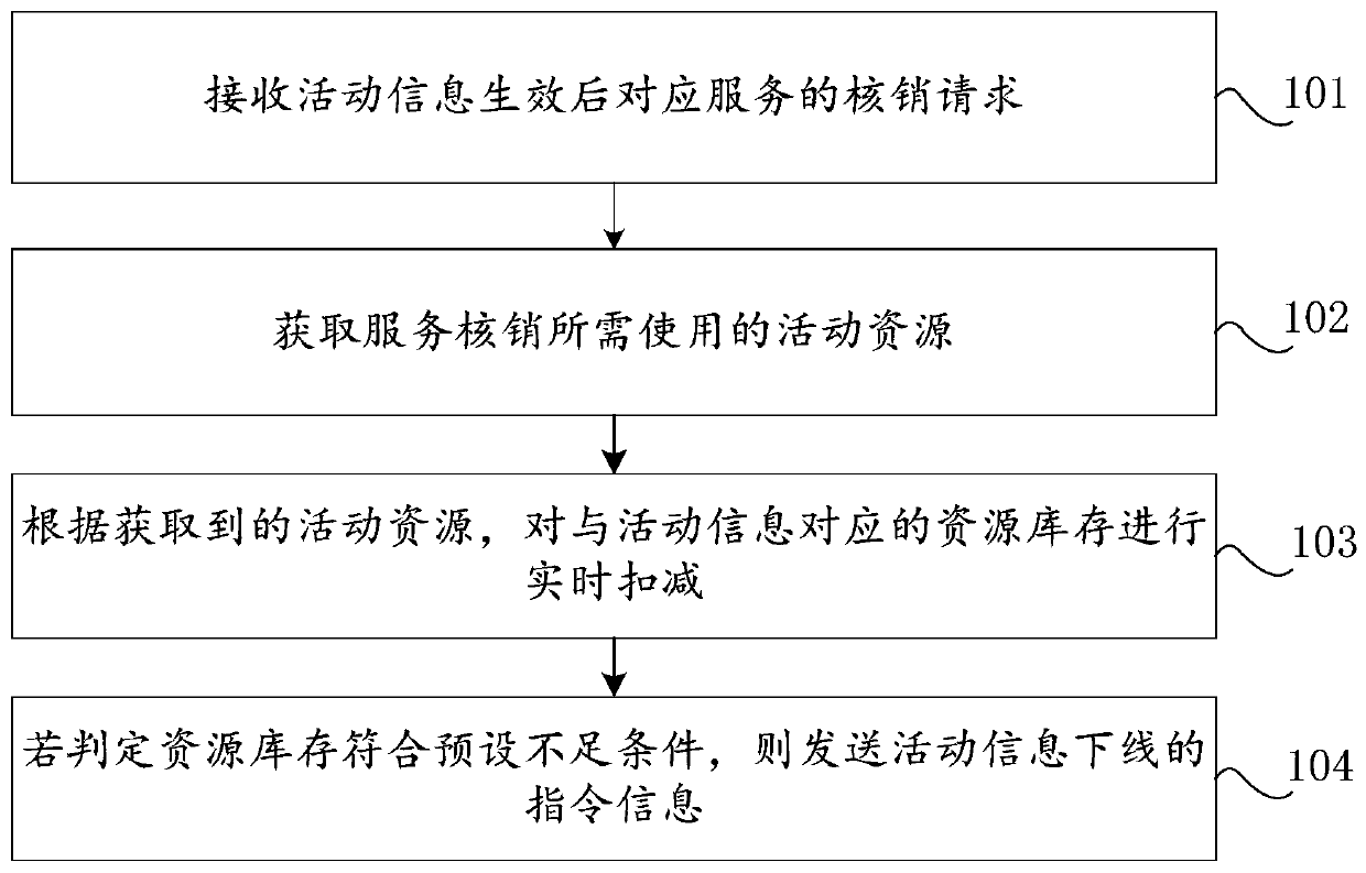 Activity information processing method, device and system