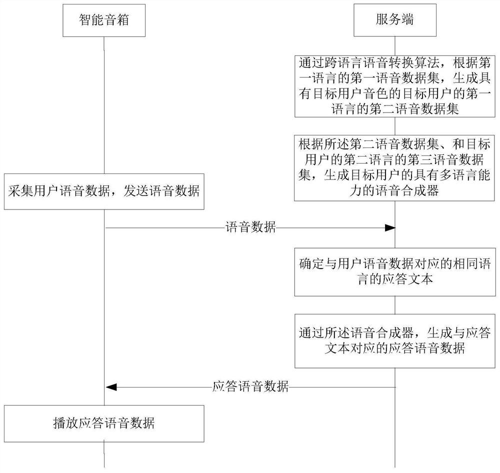 Voice synthesis related system, method and device and equipment