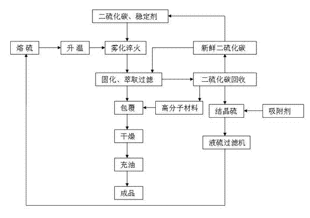 Production method of high-quality insoluble sulfur