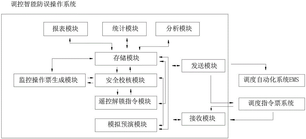 Regulation and control intelligent anti-error operation system based on operation order system
