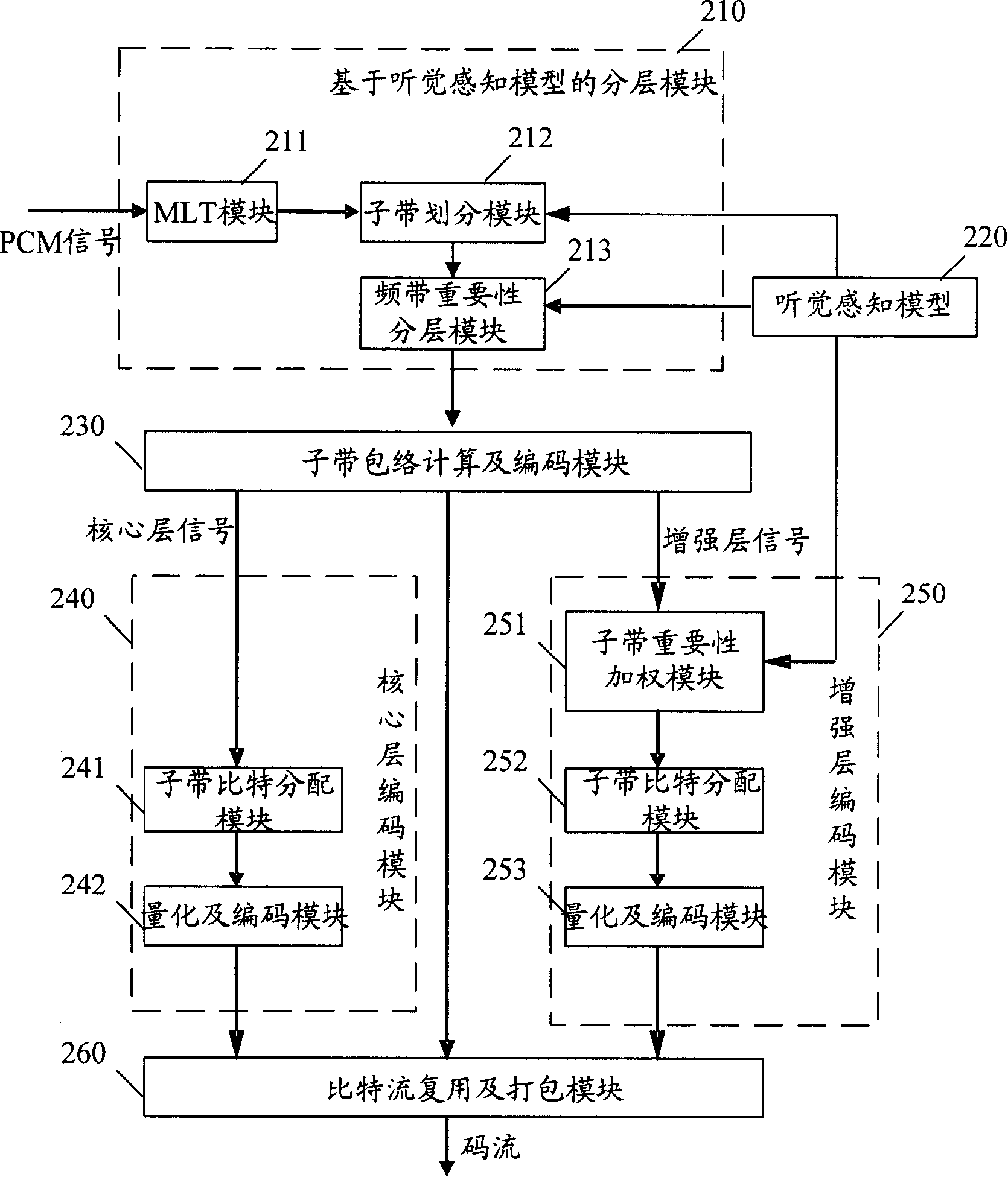 Method and apparatus for encoding and decoding layered audio