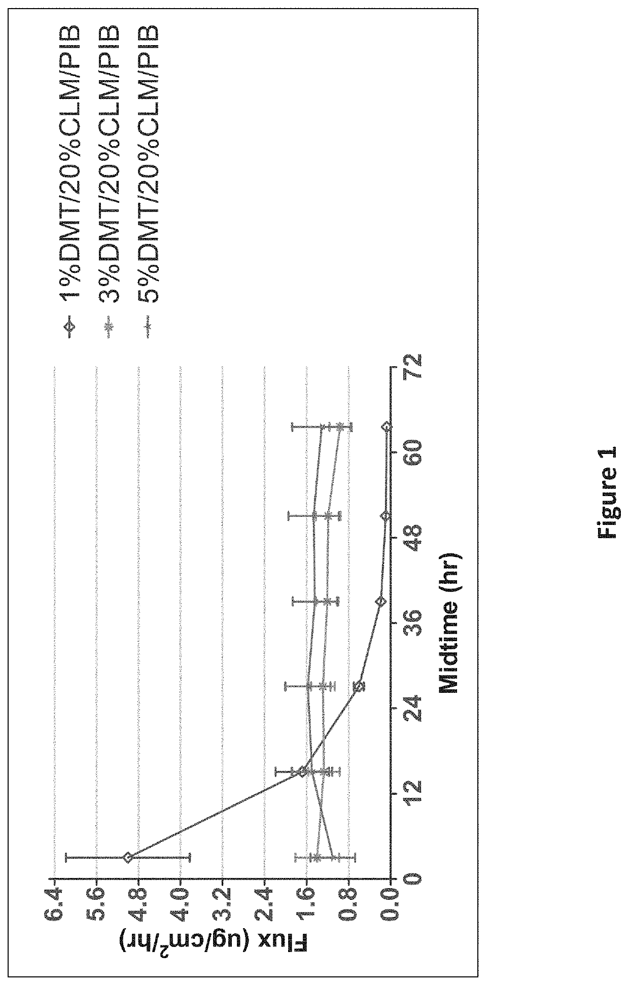 Methods and Compositions for Treating Attention Deficit Hyperactivity Disorder, Anxiety and Insomnia Using Dexmedetomidine Transdermal Compositions