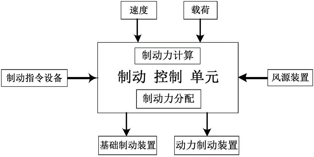 Brake system of CRH (China railway high-speed) and brake method thereof