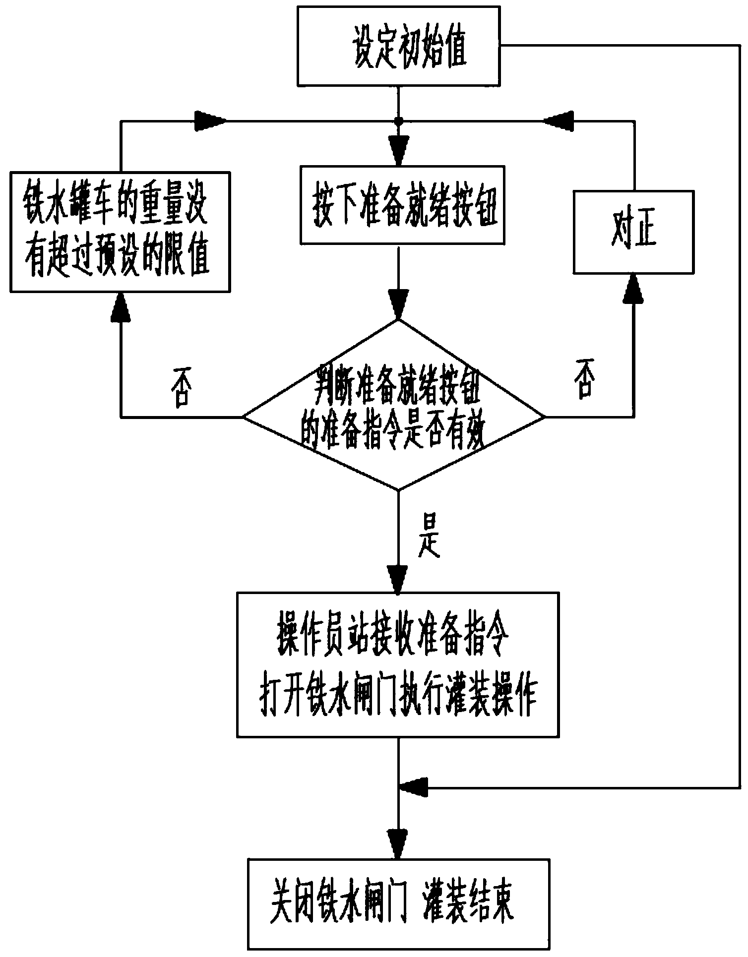 Automatic safety system for molten iron tanking and operation method thereof