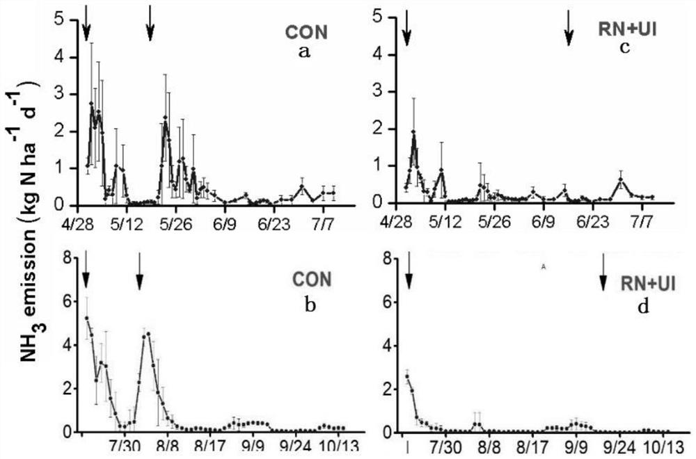 A method for reducing the amount of nitrogen fertilizer and ammonia volatilization loss in farmland