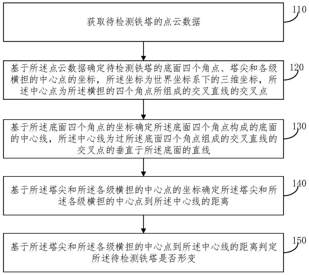 Method and system for detecting tower deformation based on point cloud data