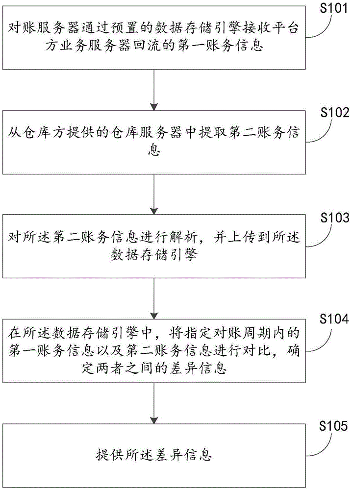 Inventory data account checking method and inventory data account checking device