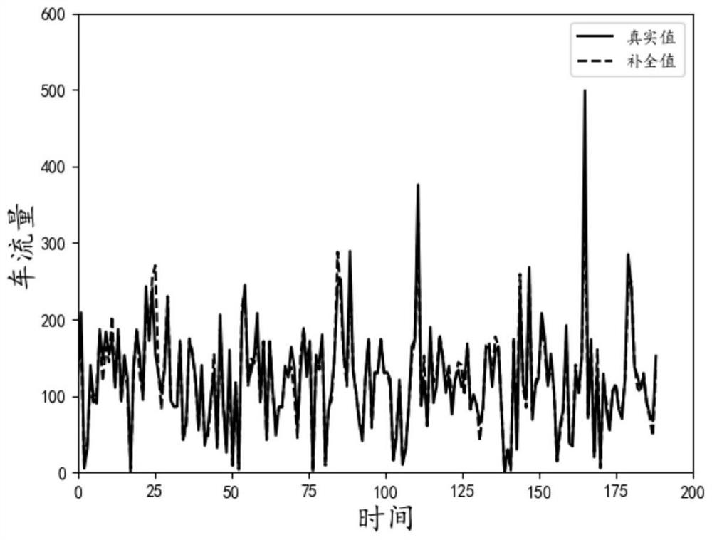 Traffic missing data complementation method based on space-time attention mechanism