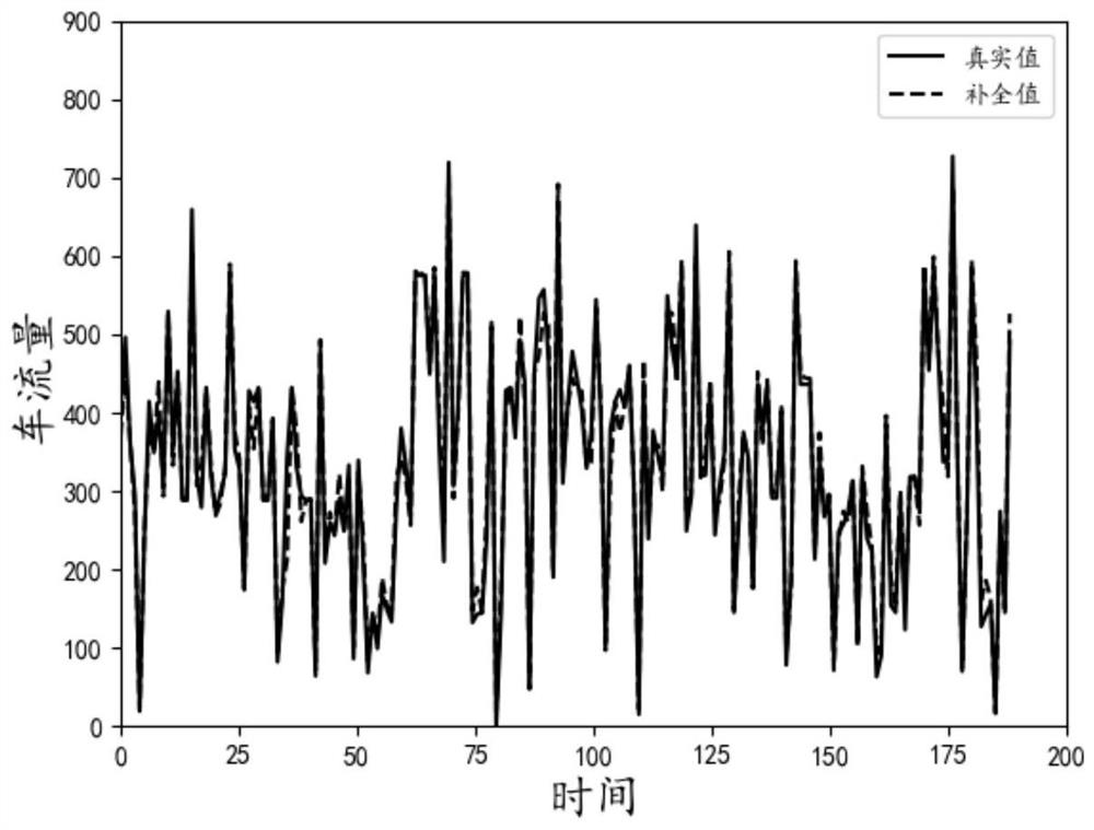 Traffic missing data complementation method based on space-time attention mechanism