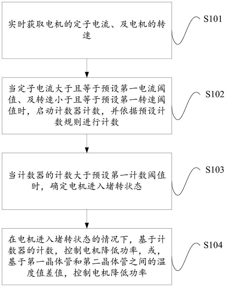 A motor stall protection method and device