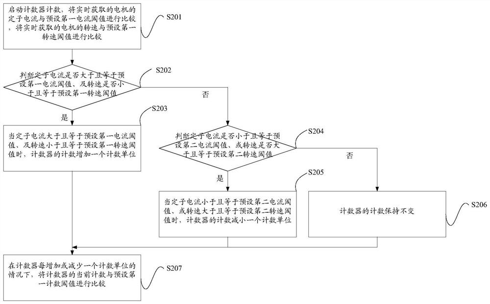 A motor stall protection method and device