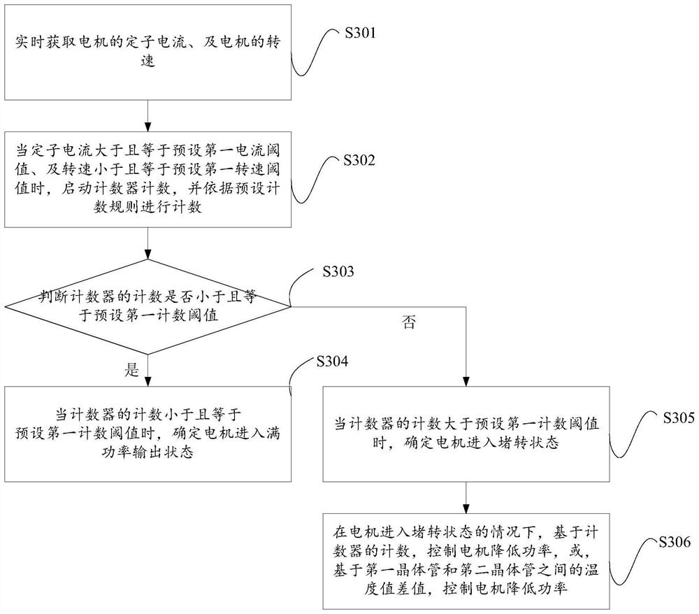 A motor stall protection method and device