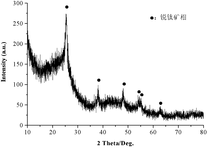 Preparation method of activated carbon adsorbent loaded with titanium dioxide