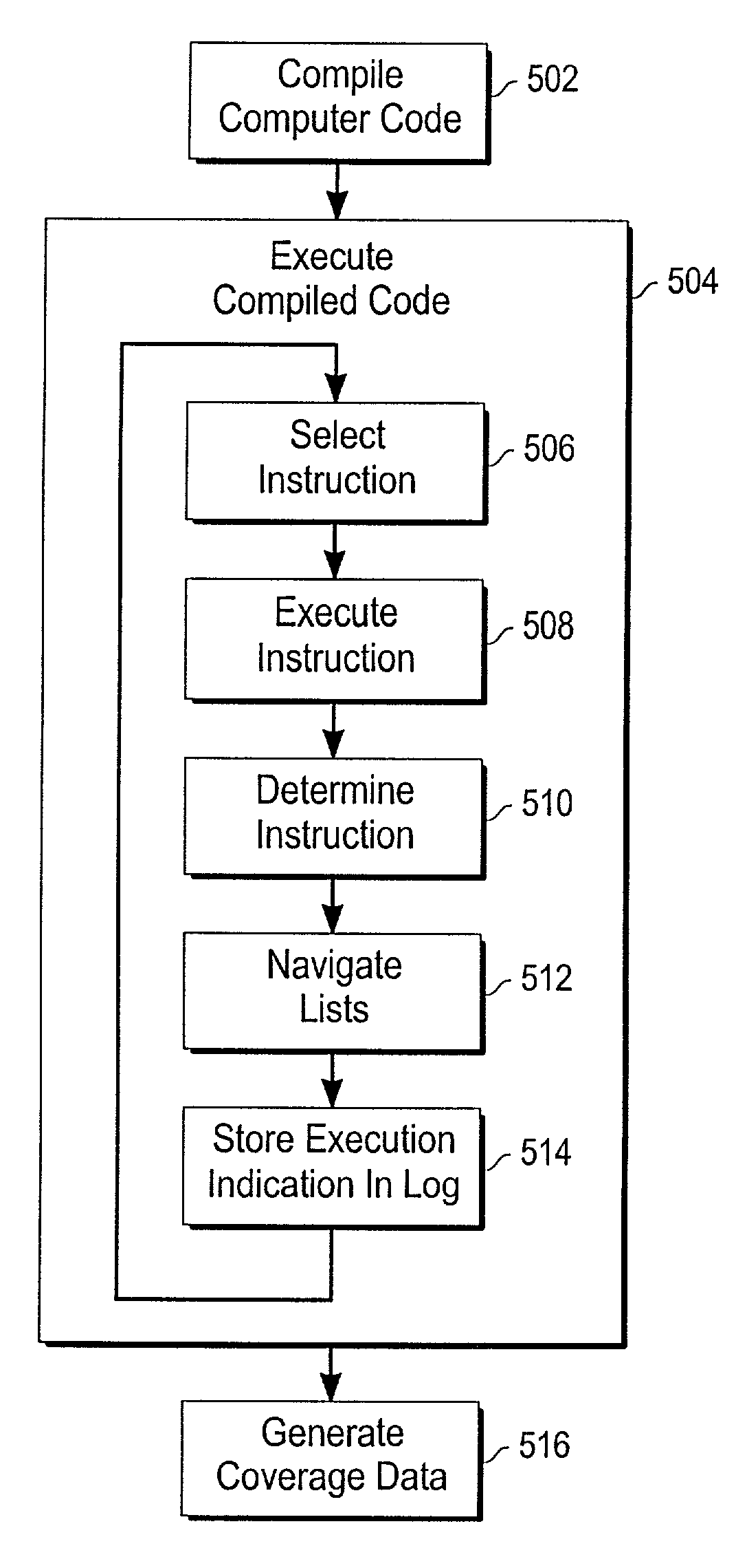 Mechanism for generating an execution log and coverage data for a set of computer code