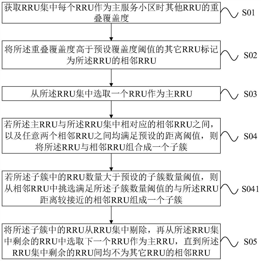 A c-ran network planning method and device