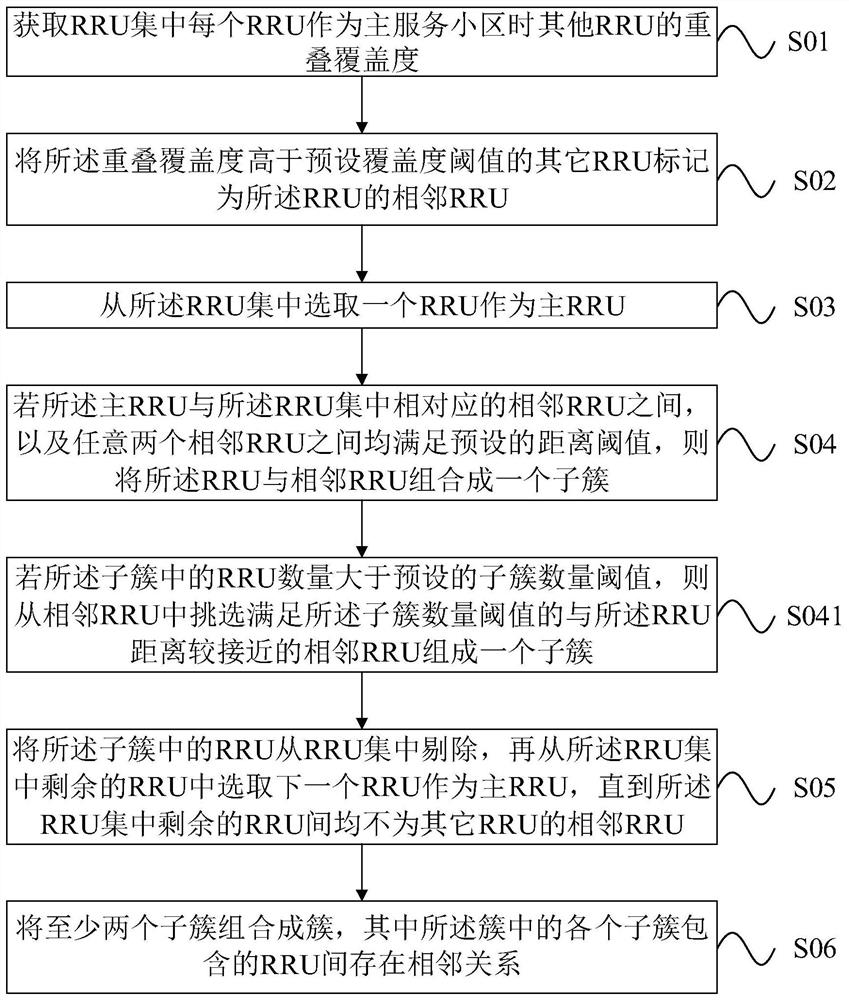 A c-ran network planning method and device