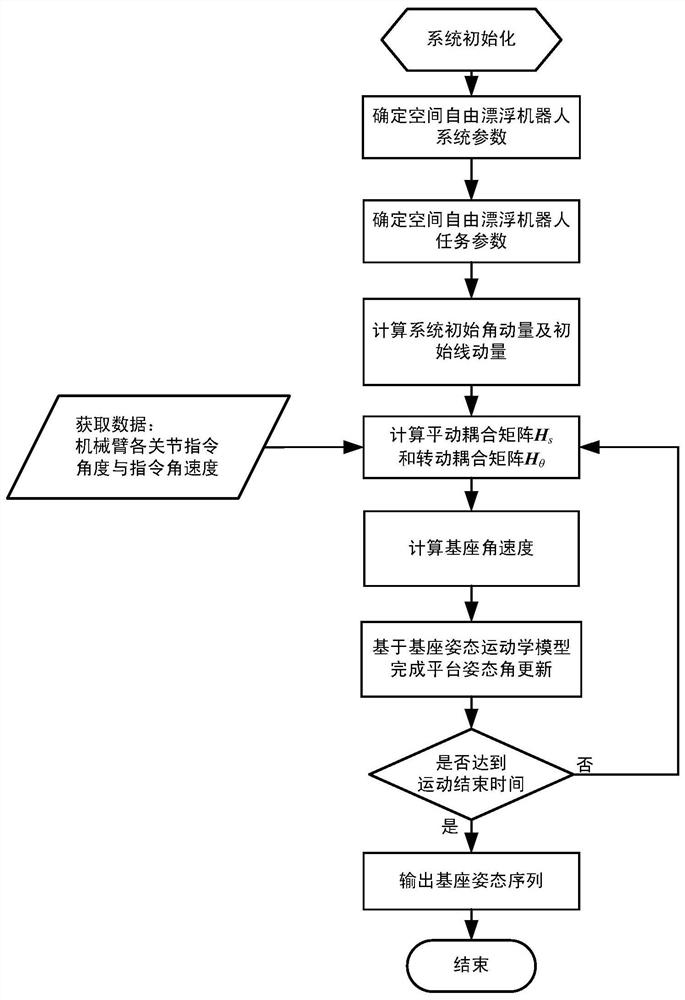 A base disturbance calculation method for a free-floating robot in space