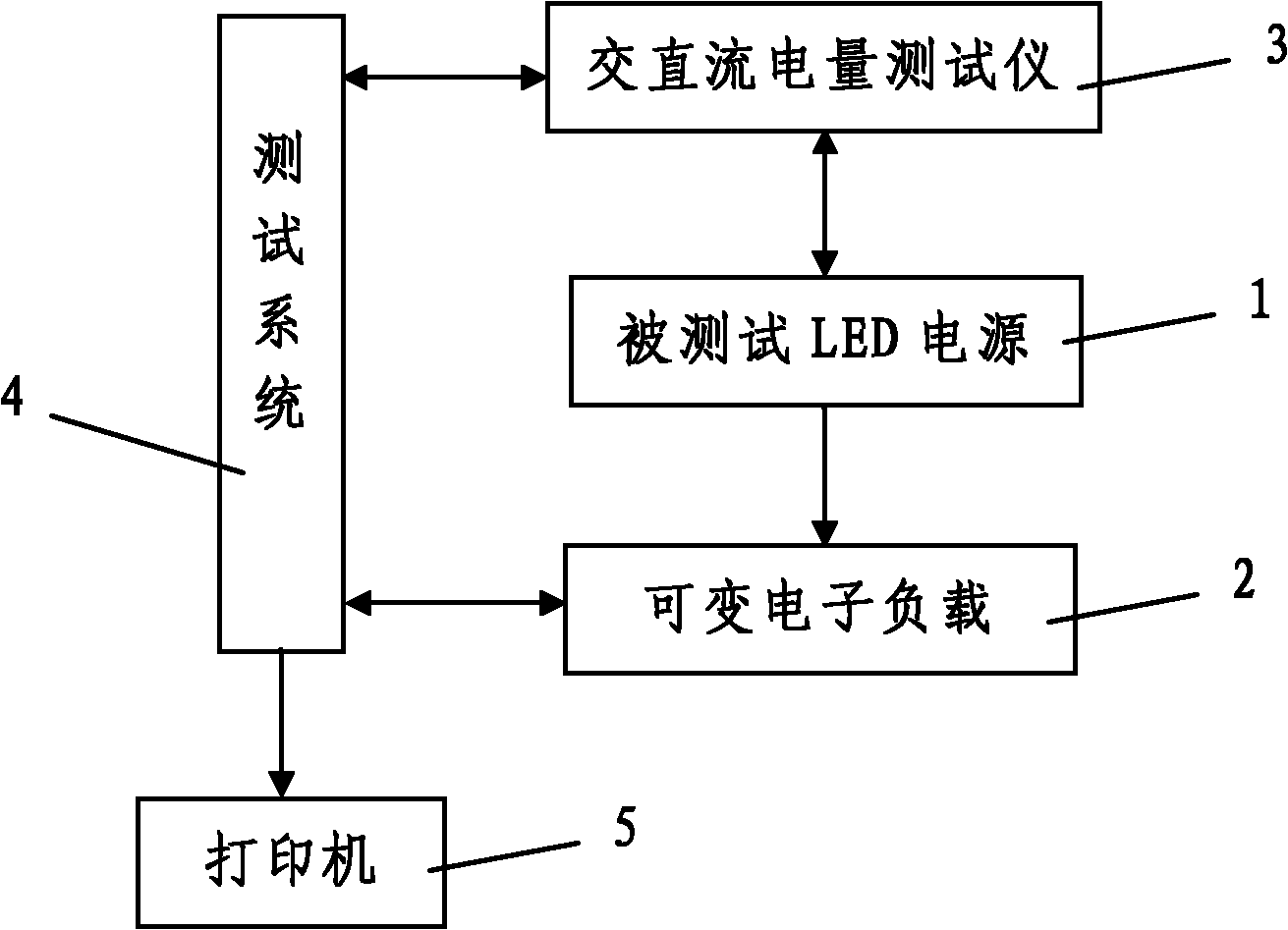 LED (light-emitting diode) power source analysis and test system