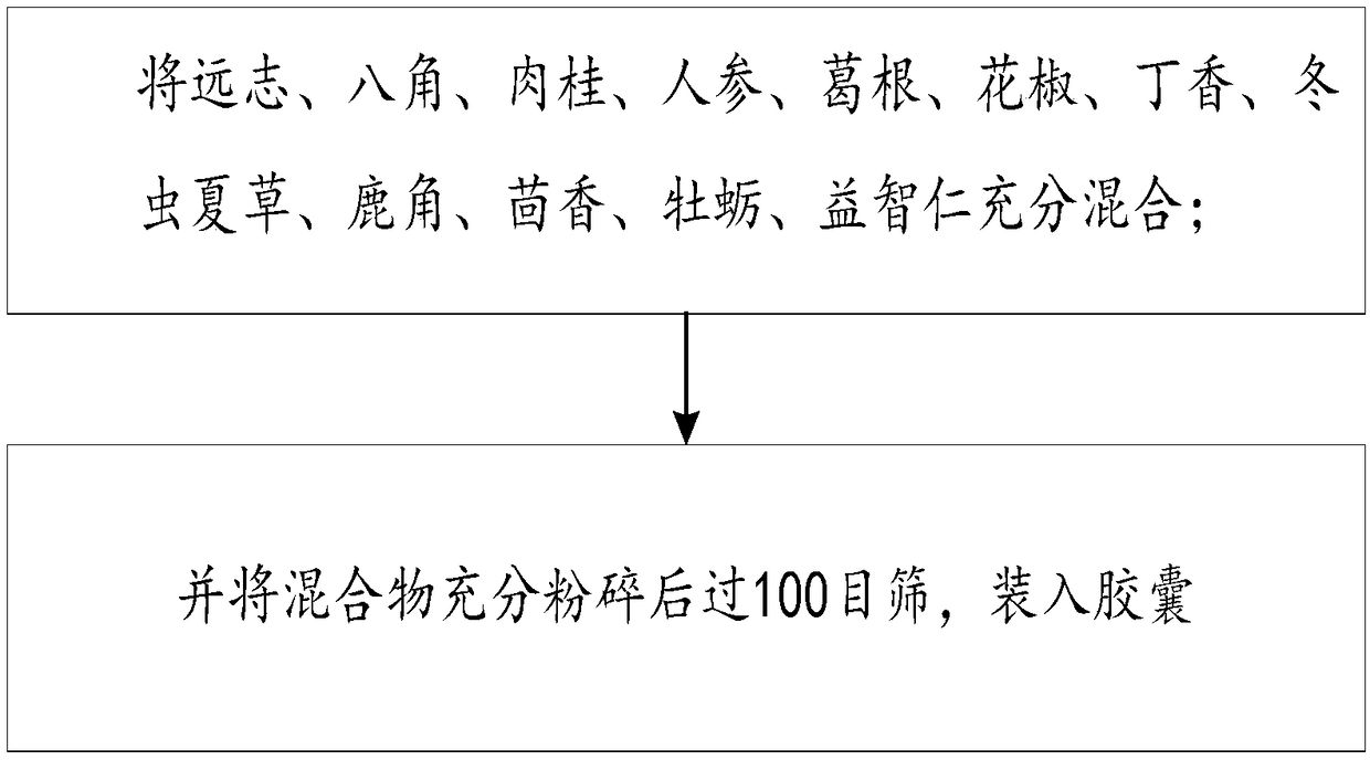 Healthcare product for conditioning bodies of males and making method