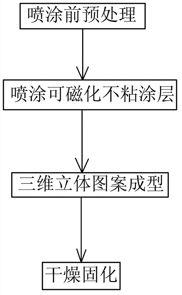 manufacturing-method-for-forming-three-dimensional-non-stick-coating-on