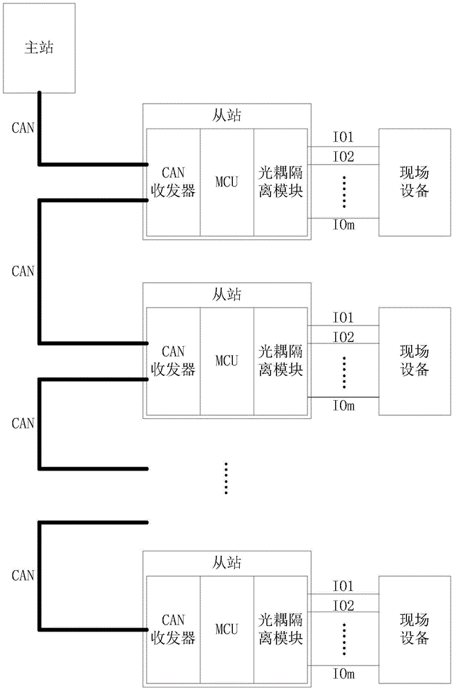 Distributed Control System Based on Canopen Protocol