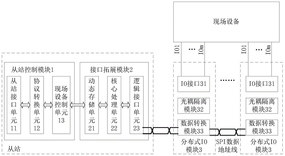 Distributed Control System Based on Canopen Protocol