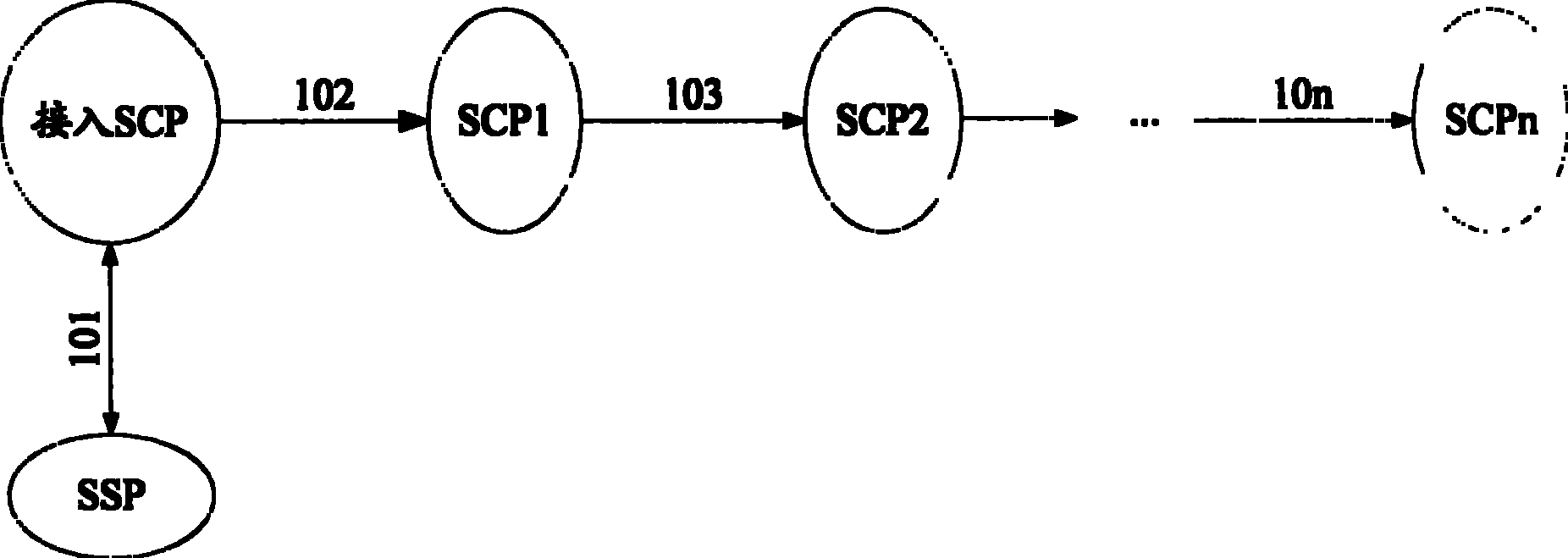 Method, system and equipment of remote service logical calling access SCP control logic