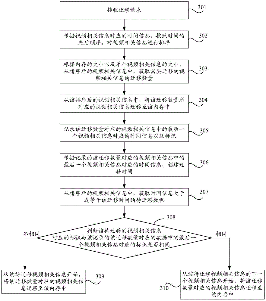Processing method and device for video relevant information transfer