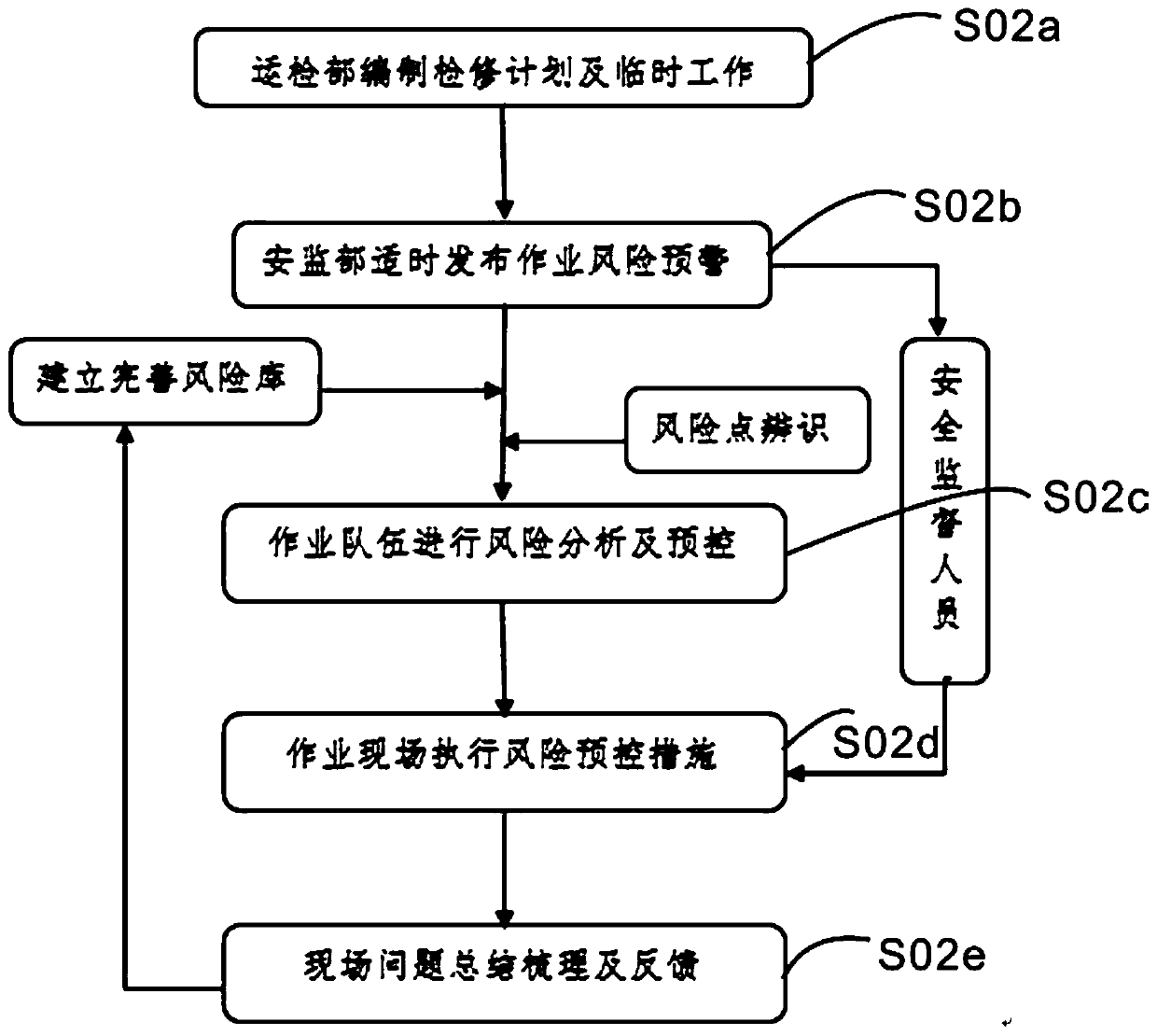 Power distribution network field operation risk management and control method
